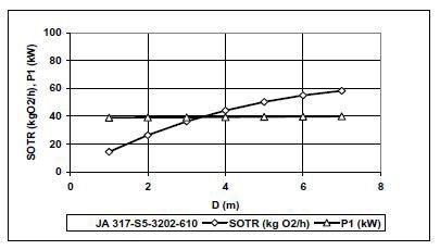 Performance curve of Flygt Jet Aerator